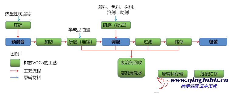油墨涂料工業(yè)的 VOCs 包含哪些工藝排放段？