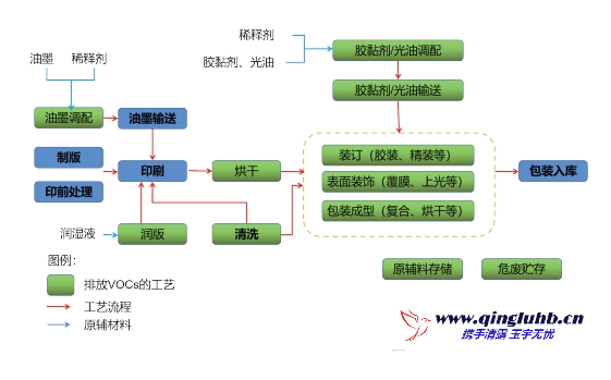 包裝印刷行業(yè) VOCs 排放工藝段有哪些？