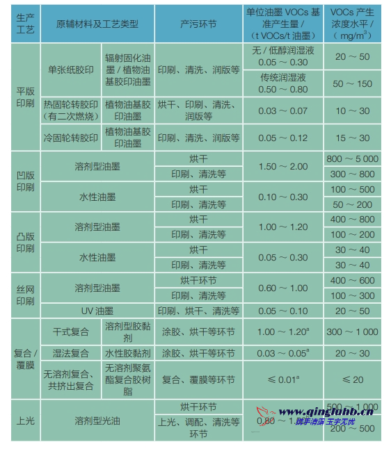 包裝印刷行業(yè)各生產(chǎn)工藝 VOCs 的產(chǎn)生濃度是 多少？