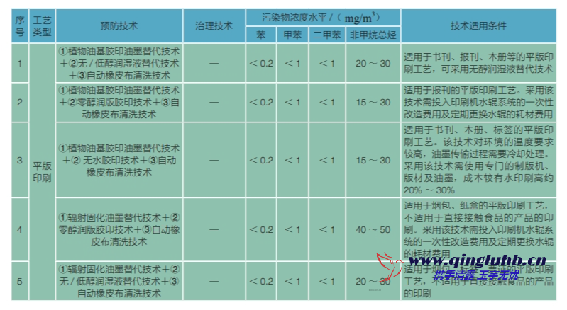 包裝印刷行業(yè) VOCs 控制技術(shù)有哪些？