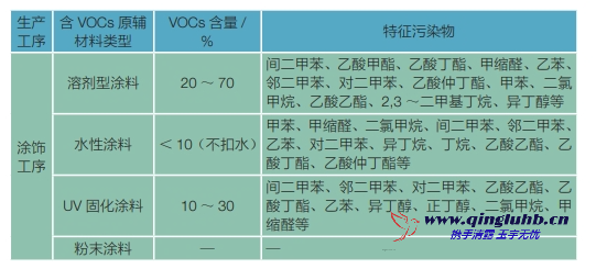 家具制造行業(yè)各工序 VOCs 排放的特征污染物 有哪些？
