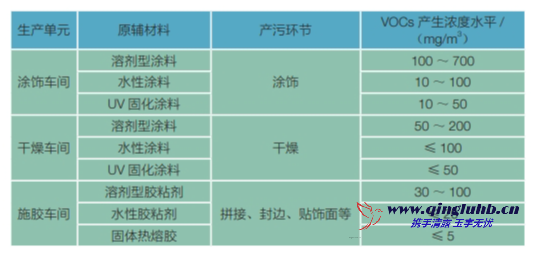 家具制造行業(yè)各工序 VOCs 產(chǎn)生濃度有多少？
