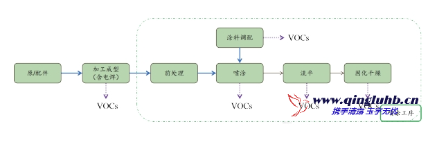 機(jī)械制造行業(yè) VOCs 產(chǎn)排污節(jié)點(diǎn)有哪些？