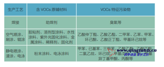 機(jī)械制造行業(yè) VOCs 排放特征污染物有哪些？