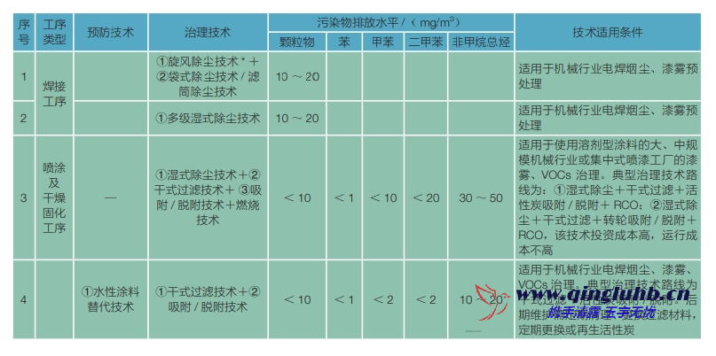機械制造行業(yè)電焊煙塵和漆霧末端控制技術(shù)有 哪些？