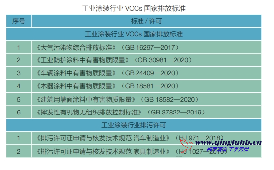 工業(yè)涂裝行業(yè) VOCs 相關(guān)排放標準有哪些？