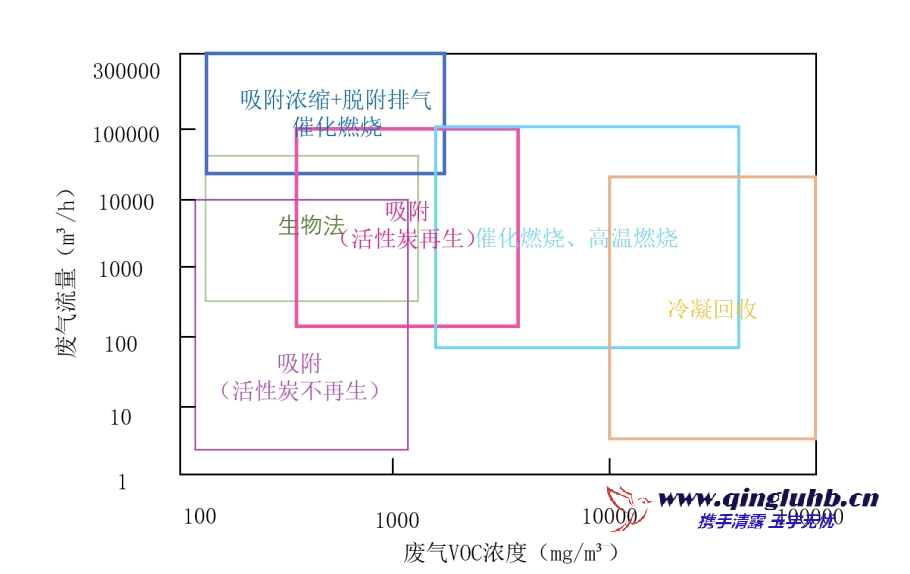 VOCs 治理技術(shù)適用范圍（濃度、風量）