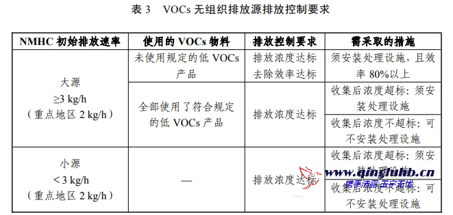 VOCs 無組織排放源執(zhí)行的排放控制要求是什么？