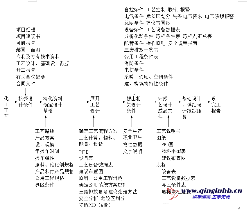 工藝設(shè)計(jì)工作程序