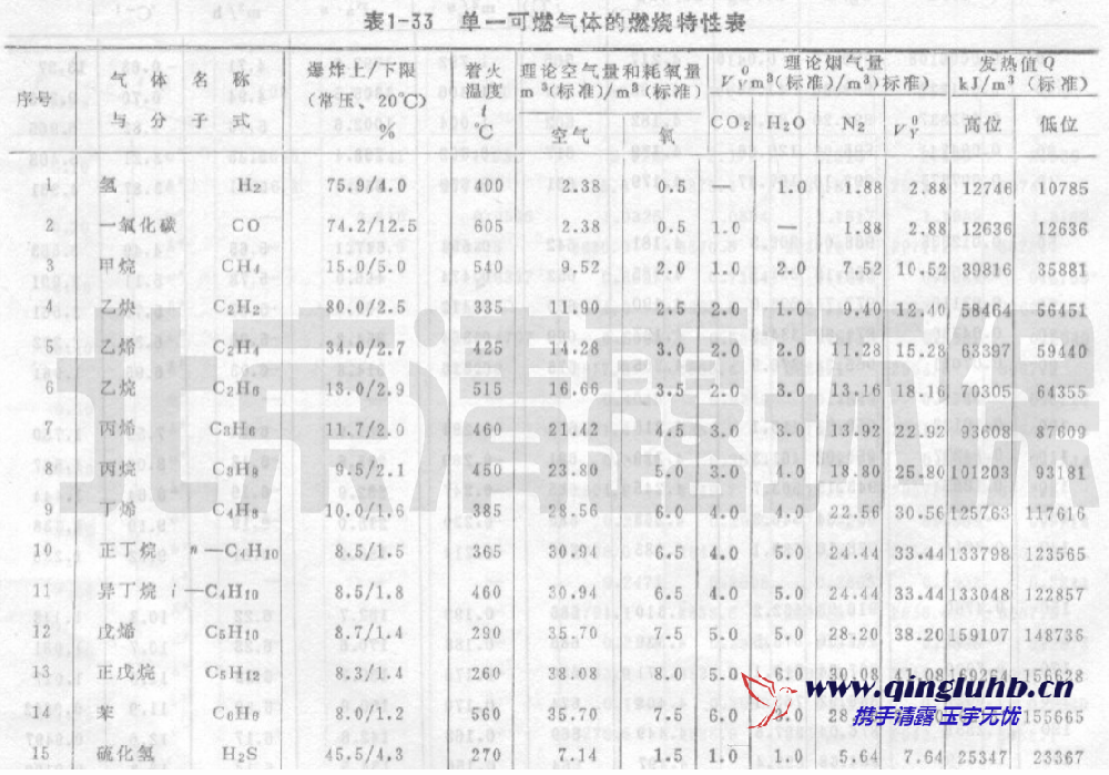 可燃?xì)怏w燃燒特性數(shù)據(jù)表